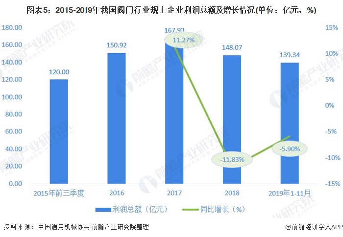 图表5：2015-2019年我国阀门行业规上企业利润总额及增长情况(单位：亿元，%)