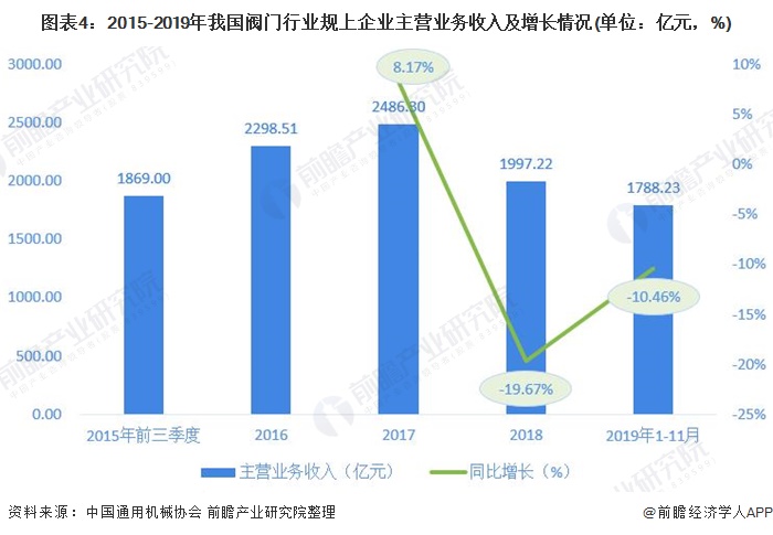 图表4：2015-2019年我国阀门行业规上企业主营业务收入及增长情况(单位：亿元，%)