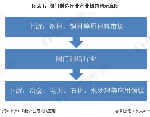 图表1：阀门制造行业产业链结构示意图
