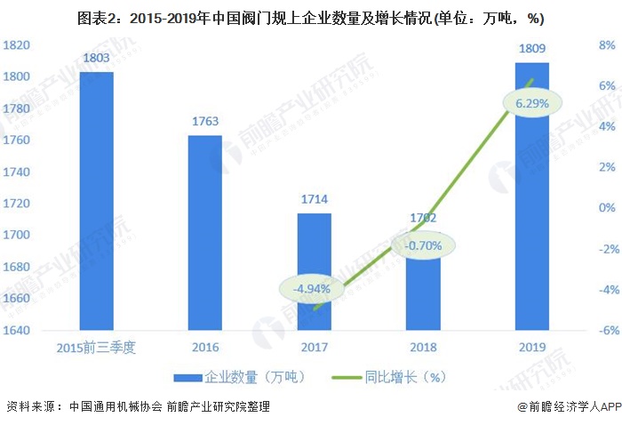 图表2：2015-2019年中国阀门规上企业数量及增长情况(单位：万吨，%)